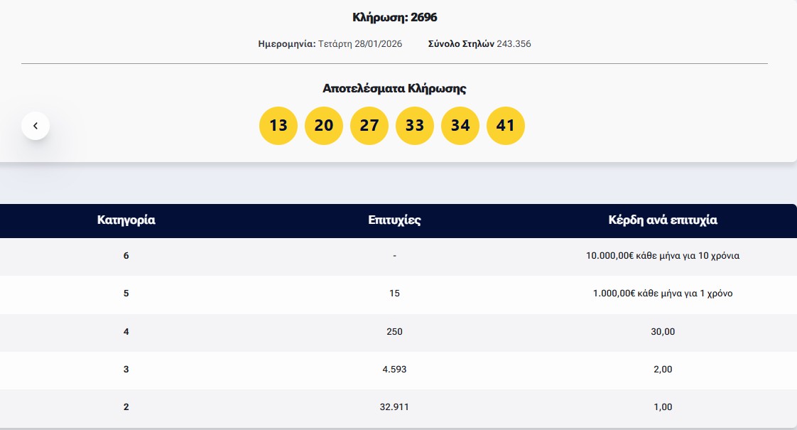 Λόττο: Τα αποτελέσματα της κλήρωσης της Τετάρτης