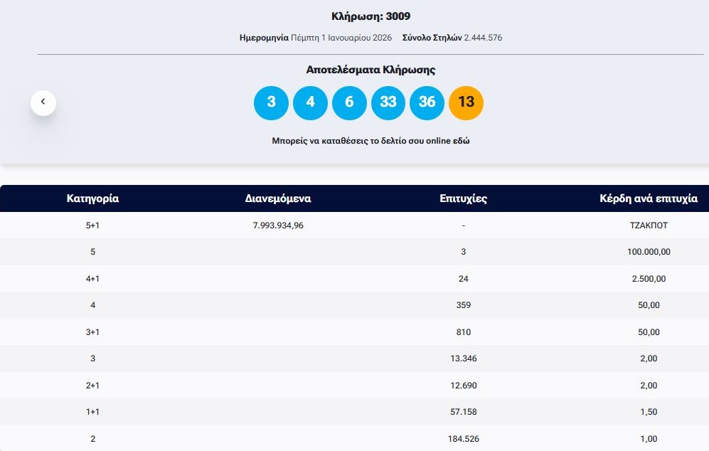 Το βράδυ της Πέμπτης πραγματοποιήθηκε η κλήρωση 3009 του Τζόκερ.  Στην πρώτη κατηγορία σημειώθηκε τζακ ποτ. Στη δεύτερη κατηγορία βρέθηκαν 3 τυχεροί που κερδίζουν από 100.000 ευρώ. Δείτε τους τυχερούς αριθμούς και τη διαλογή: 
