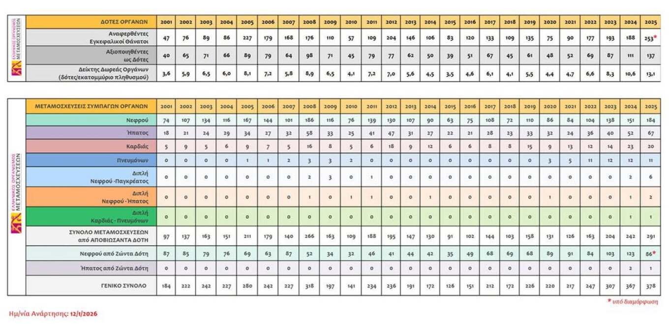 Σκέρτσος: Και στο κρίσιμο πεδίο των μεταμοσχεύσεων κάτι αλλάζει