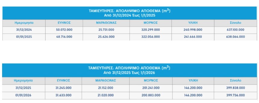 Οι καταρρακτώδεις βροχές έφεραν αισθητή αύξηση των αποθεμάτων νερού