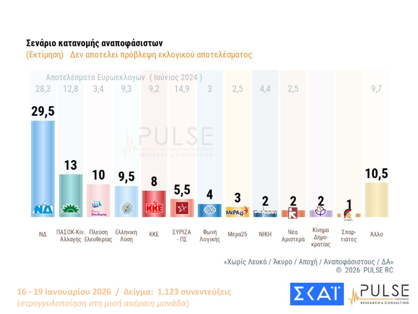 Σταθερά χαώδης η διαφορά η Ν.Δ.-ΠΑΣΟΚ
