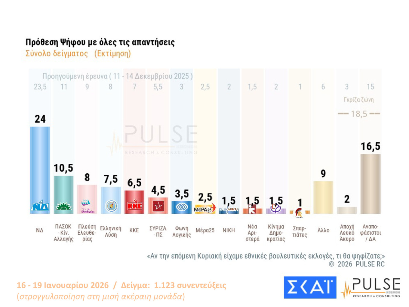 Σταθερά χαώδης η διαφορά η Ν.Δ.-ΠΑΣΟΚ
