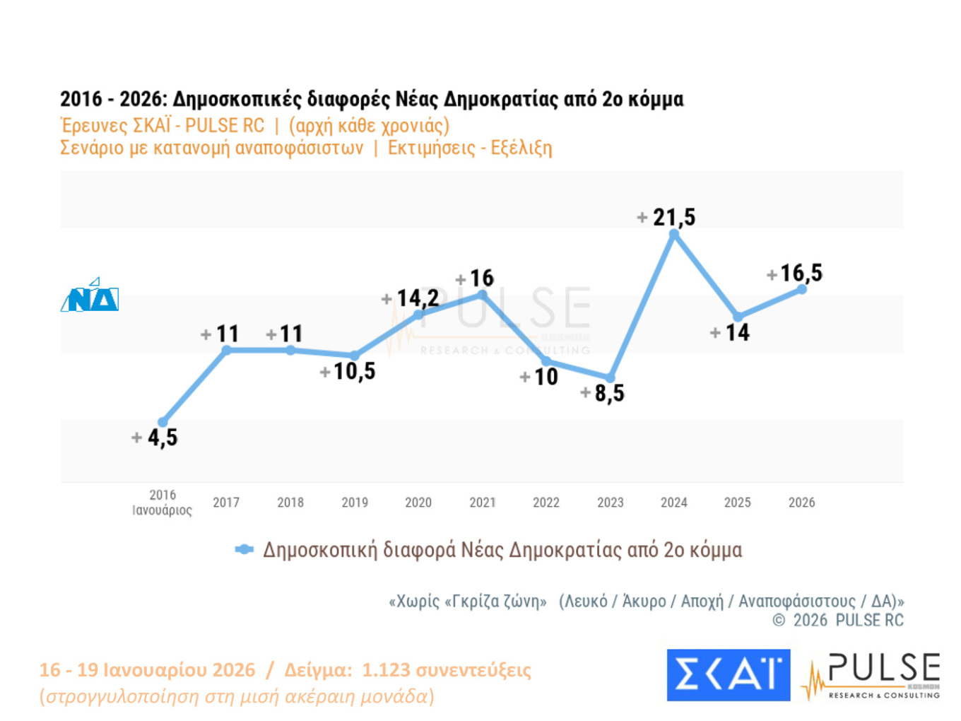 Δημοσκόπηση Pulse