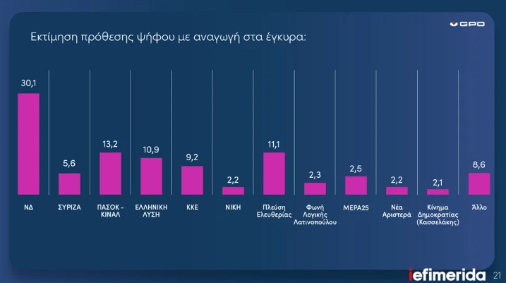 Δημοσκόπηση GPO: Πάνω από 30% η Ν.Δ.