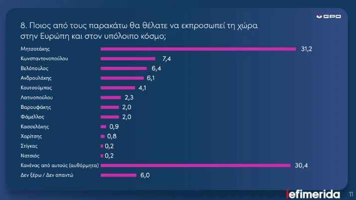 Δημοσκόπηση GPO