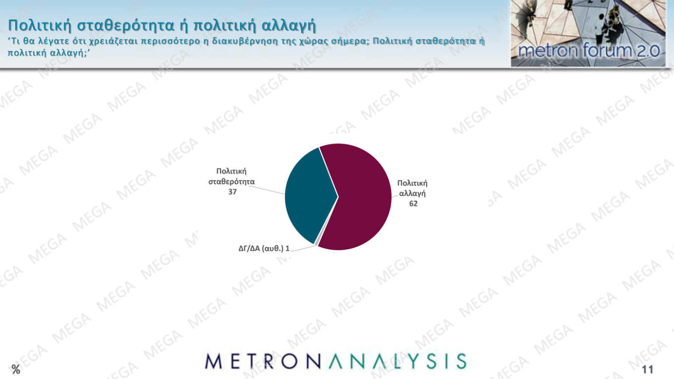 Παραμένει τεράστια η διαφορά της Ν.Δ.