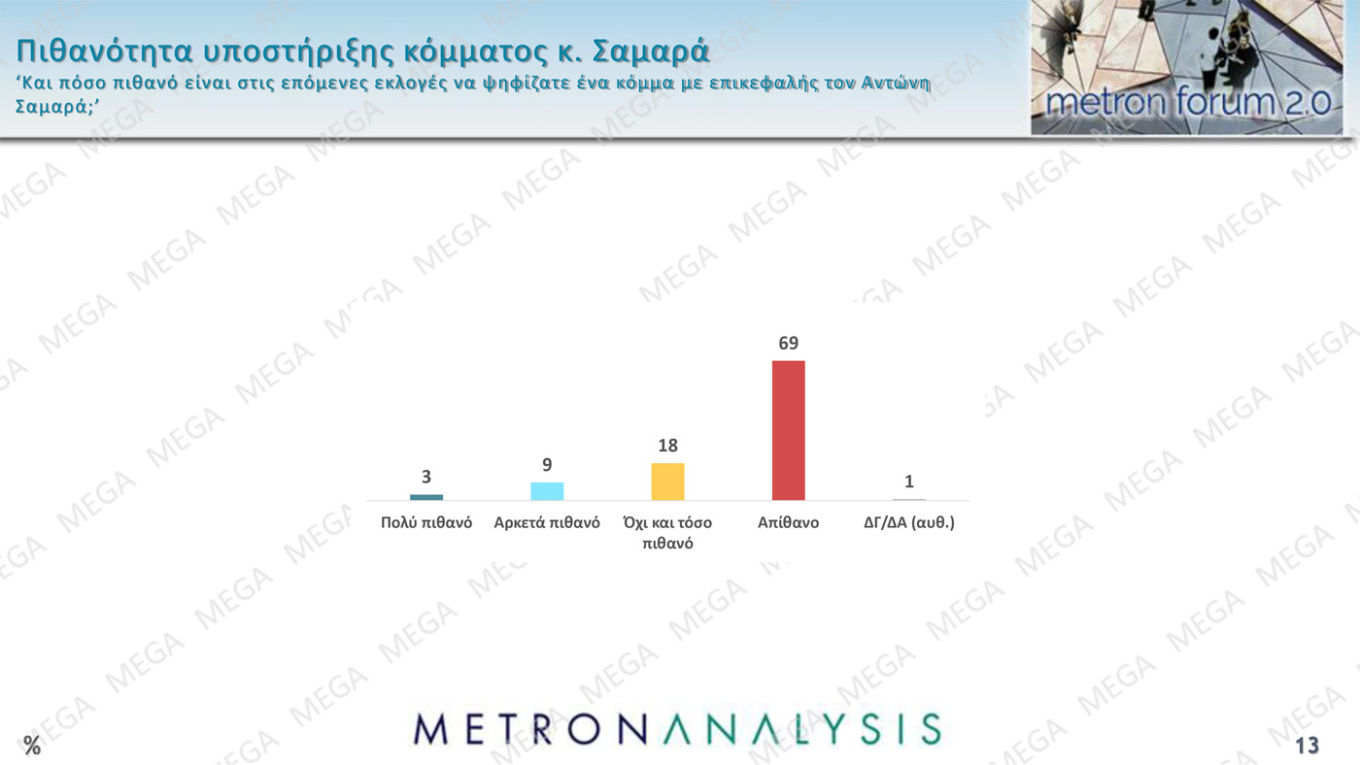 Δημοσκόπηση Metron Analysis