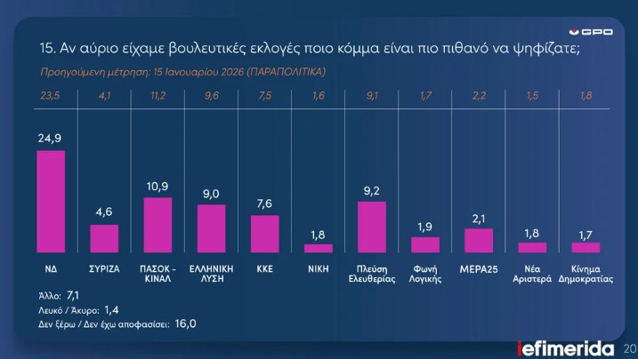 Δημοσκόπηση GPO: Πάνω από 30% η Ν.Δ.