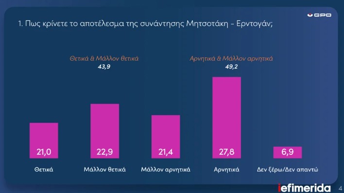 Δημοσκόπηση GPO: Πάνω από 30% η Ν.Δ.