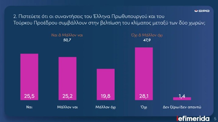 Δημοσκόπηση GPO: Πάνω από 30% η Ν.Δ.