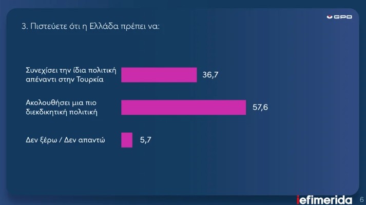 Δημοσκόπηση GPO: Πάνω από 30% η Ν.Δ.