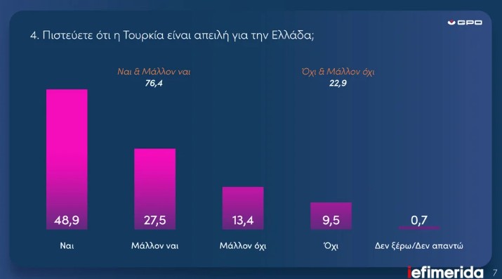 Δημοσκόπηση GPO: Πάνω από 30% η Ν.Δ.