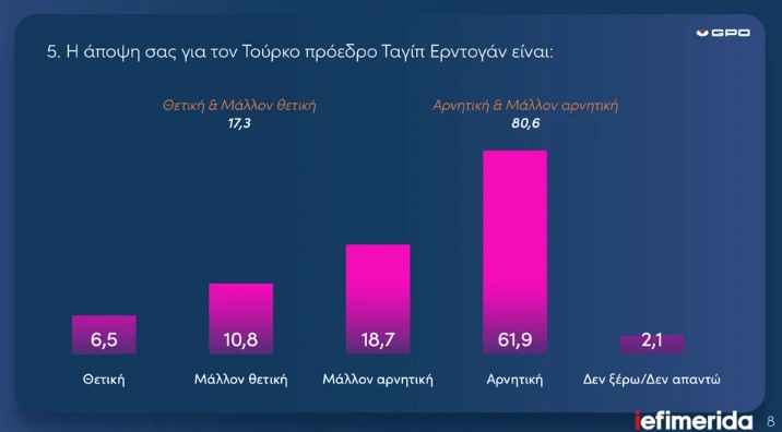 Δημοσκόπηση GPO: Πάνω από 30% η Ν.Δ.