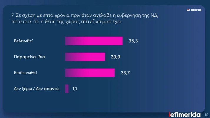 Δημοσκόπηση GPO