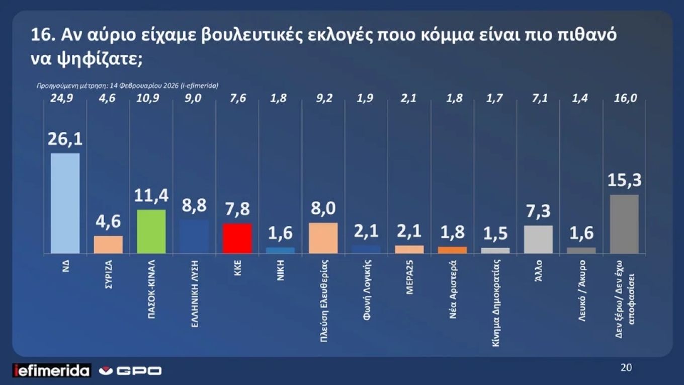 Άνοδο της ΝΔ δείχνουν δύο νέες δημοσκοπήσεις