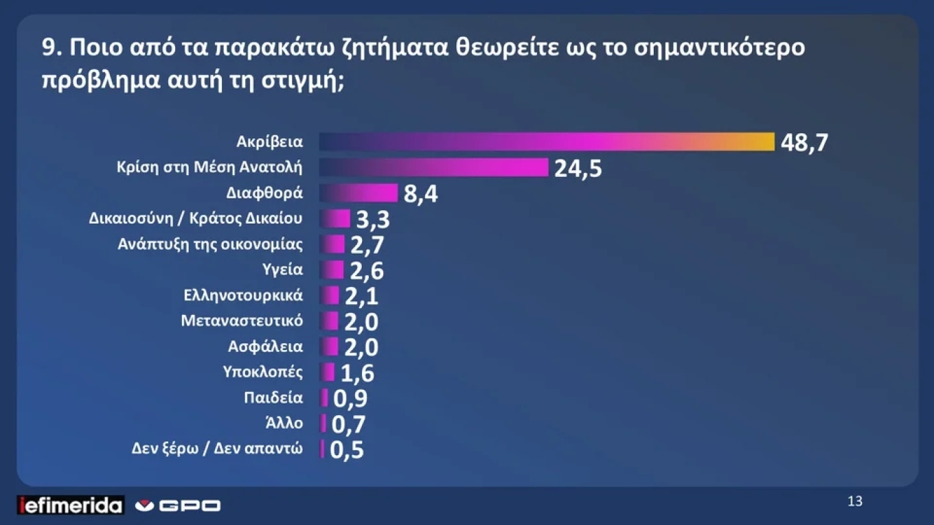 Άνοδο της ΝΔ δείχνουν δύο νέες δημοσκοπήσεις