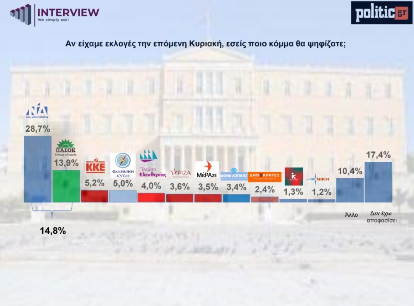 Άνοδο της ΝΔ δείχνουν δύο νέες δημοσκοπήσεις