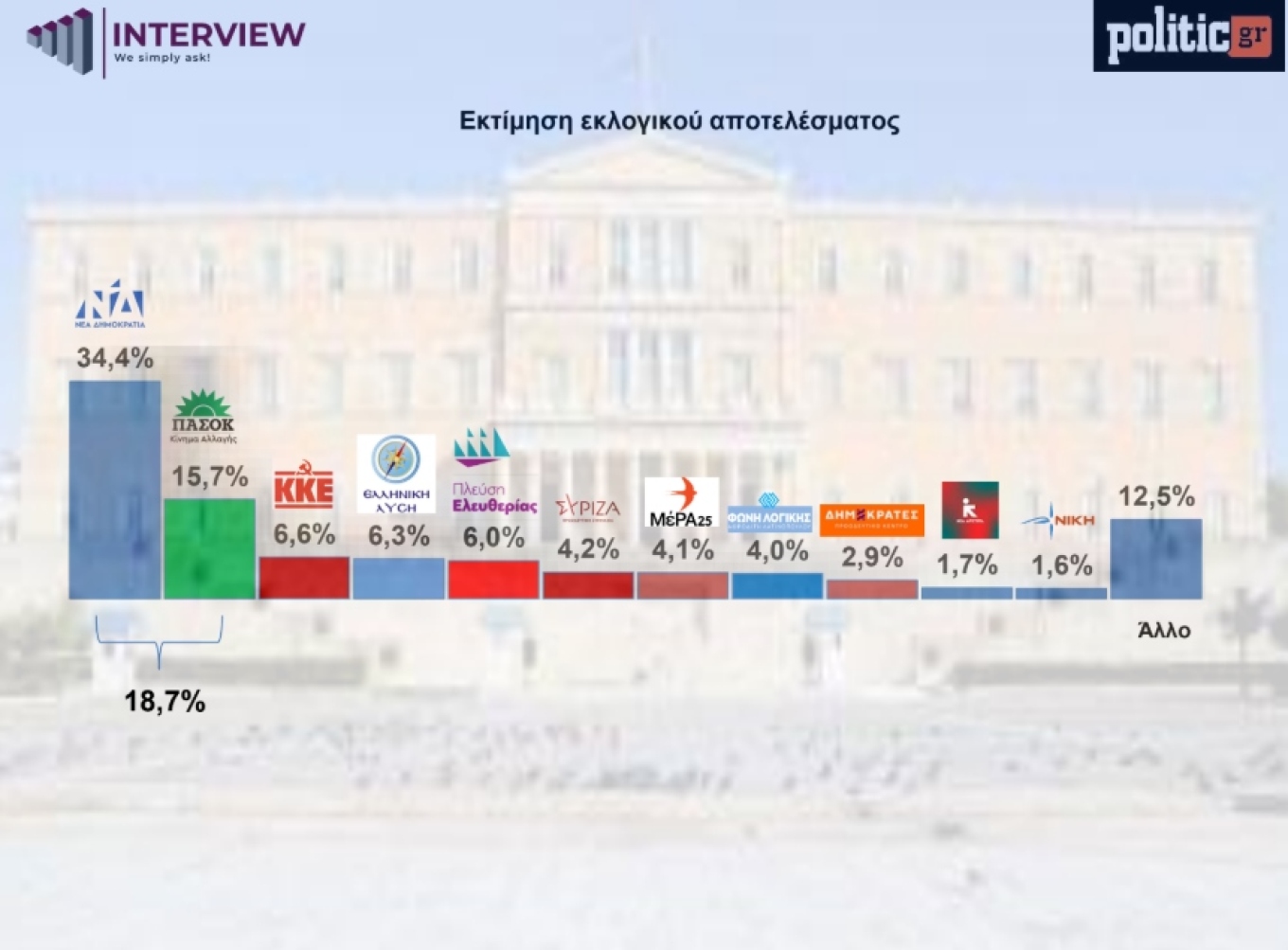 Άνοδο της ΝΔ δείχνουν δύο νέες δημοσκοπήσεις