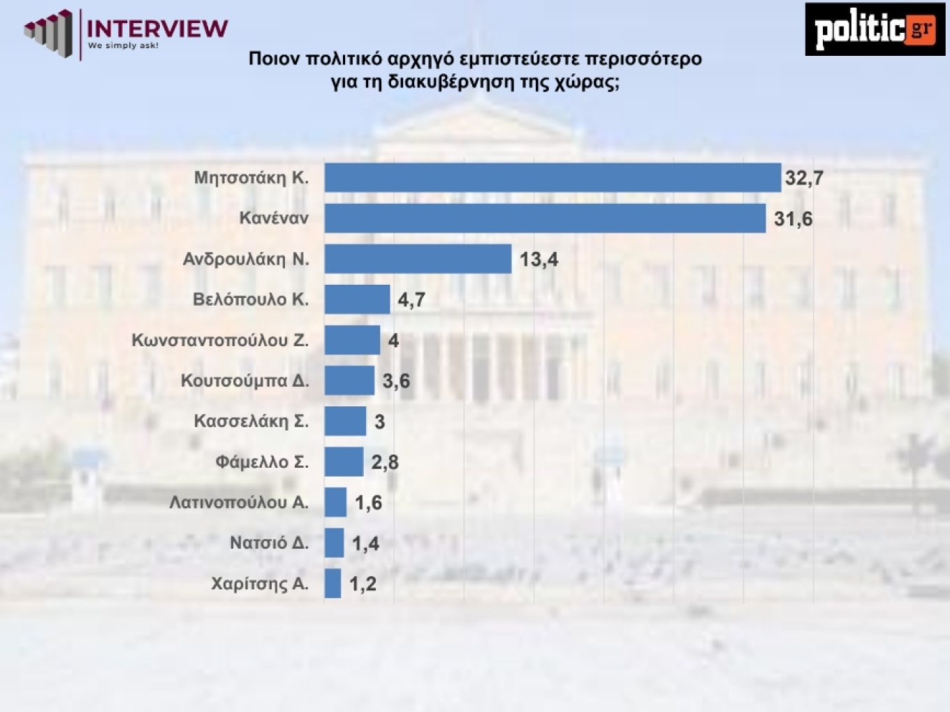 , σύμφωνα με την δημοσκόπηση της Interview, 
