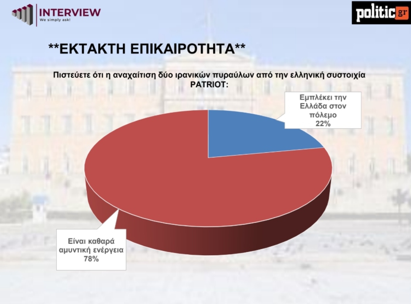 , σύμφωνα με την δημοσκόπηση της Interview, 