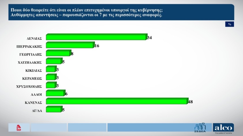 Δημοσκόπηση Alco