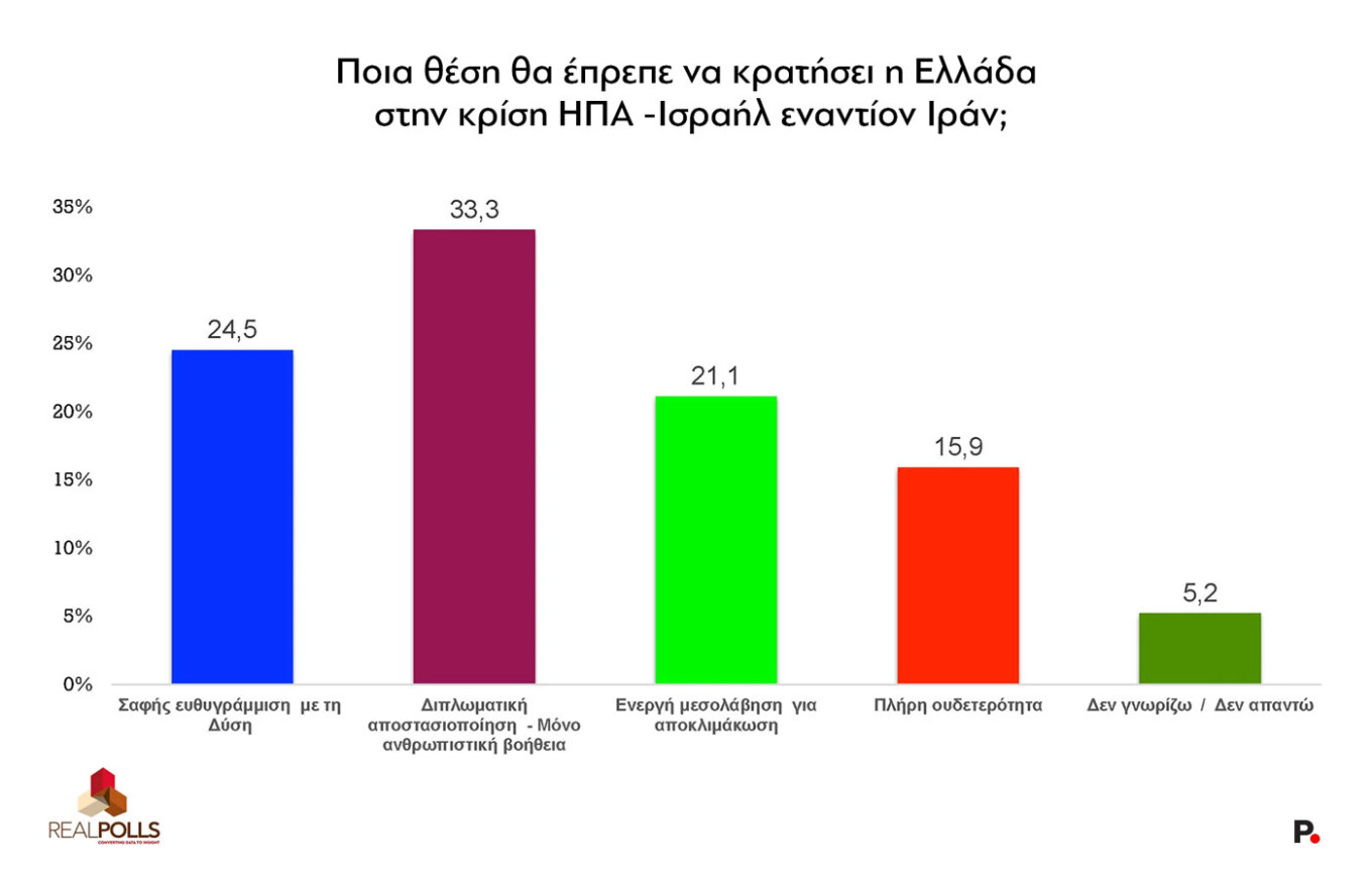 Δημοσκόπηση Real Polls