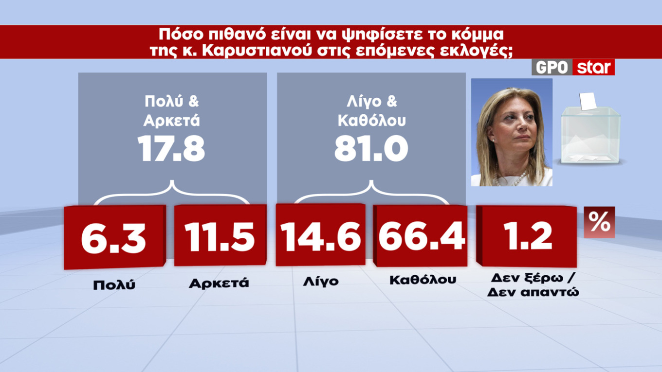  Δημοσκόπηση GPO