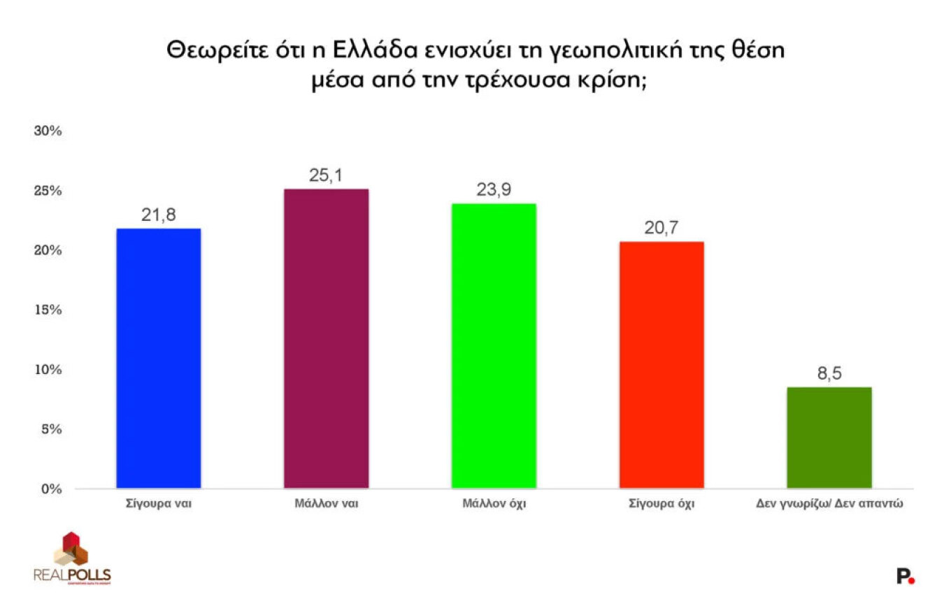 Δημοσκόπηση Real Polls