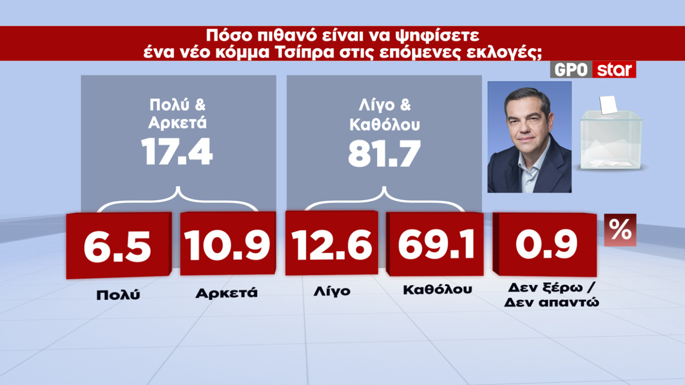  Δημοσκόπηση GPO