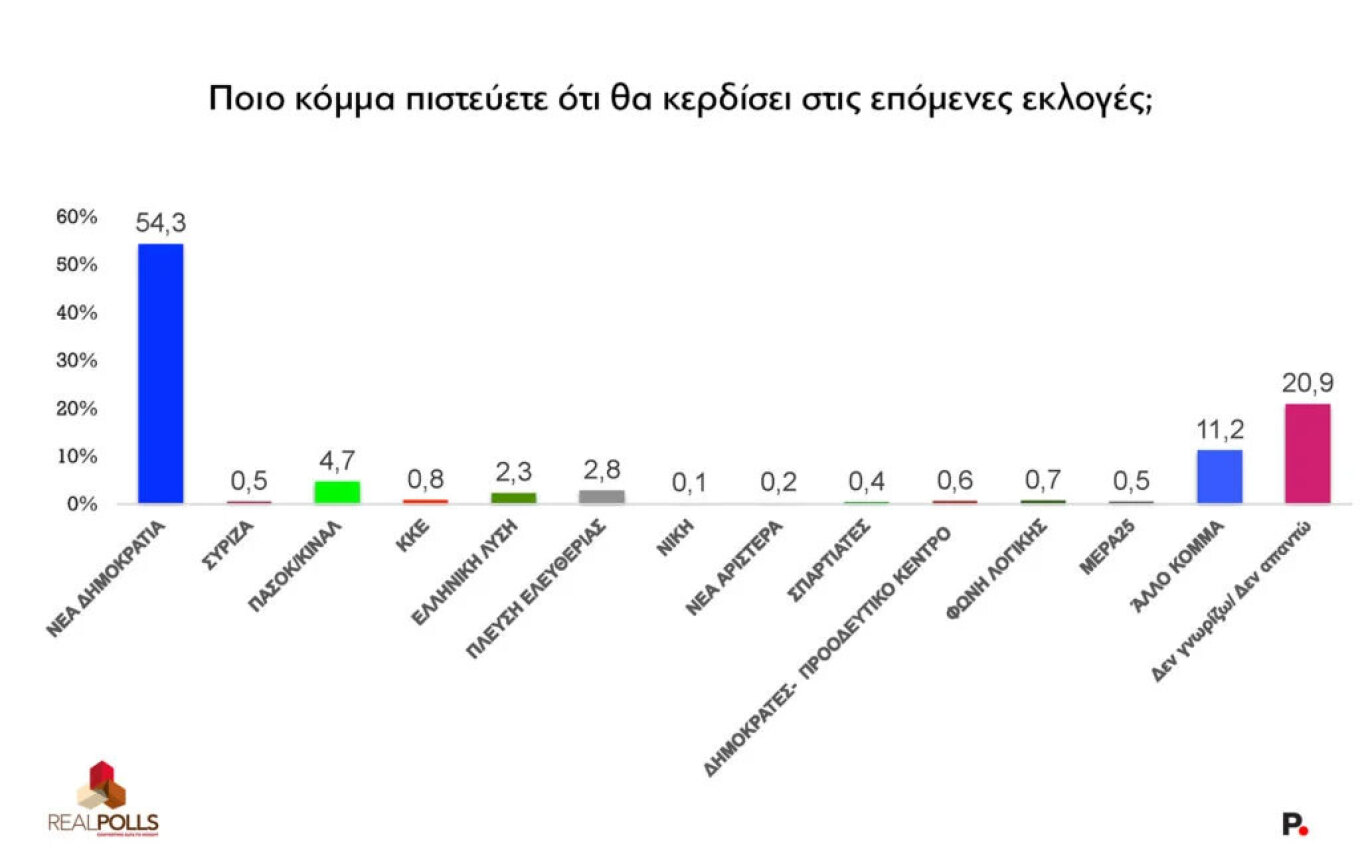 Δημοσκόπηση Real Polls
