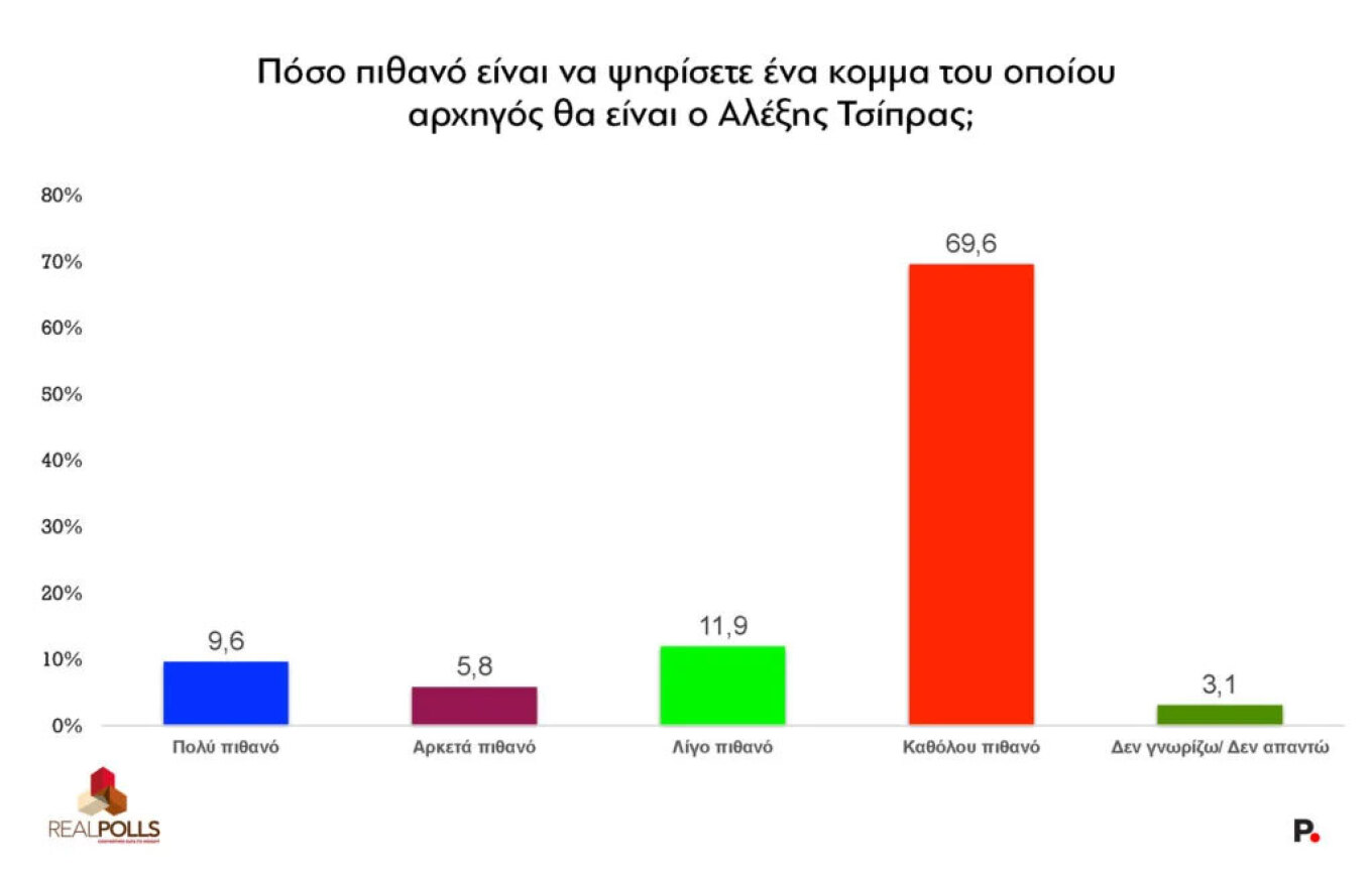 Δημοσκόπηση Real Polls