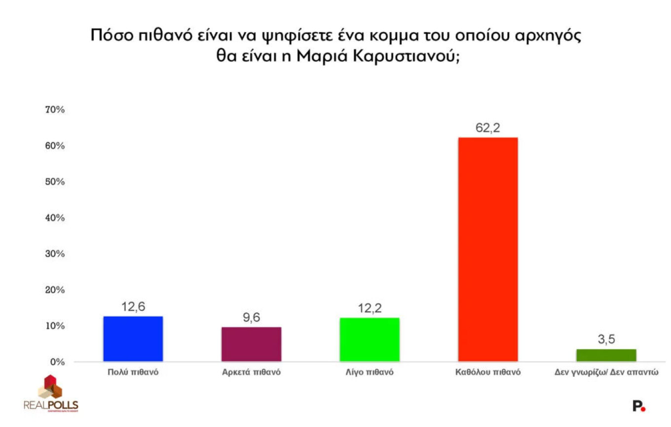Δημοσκόπηση Real Polls
