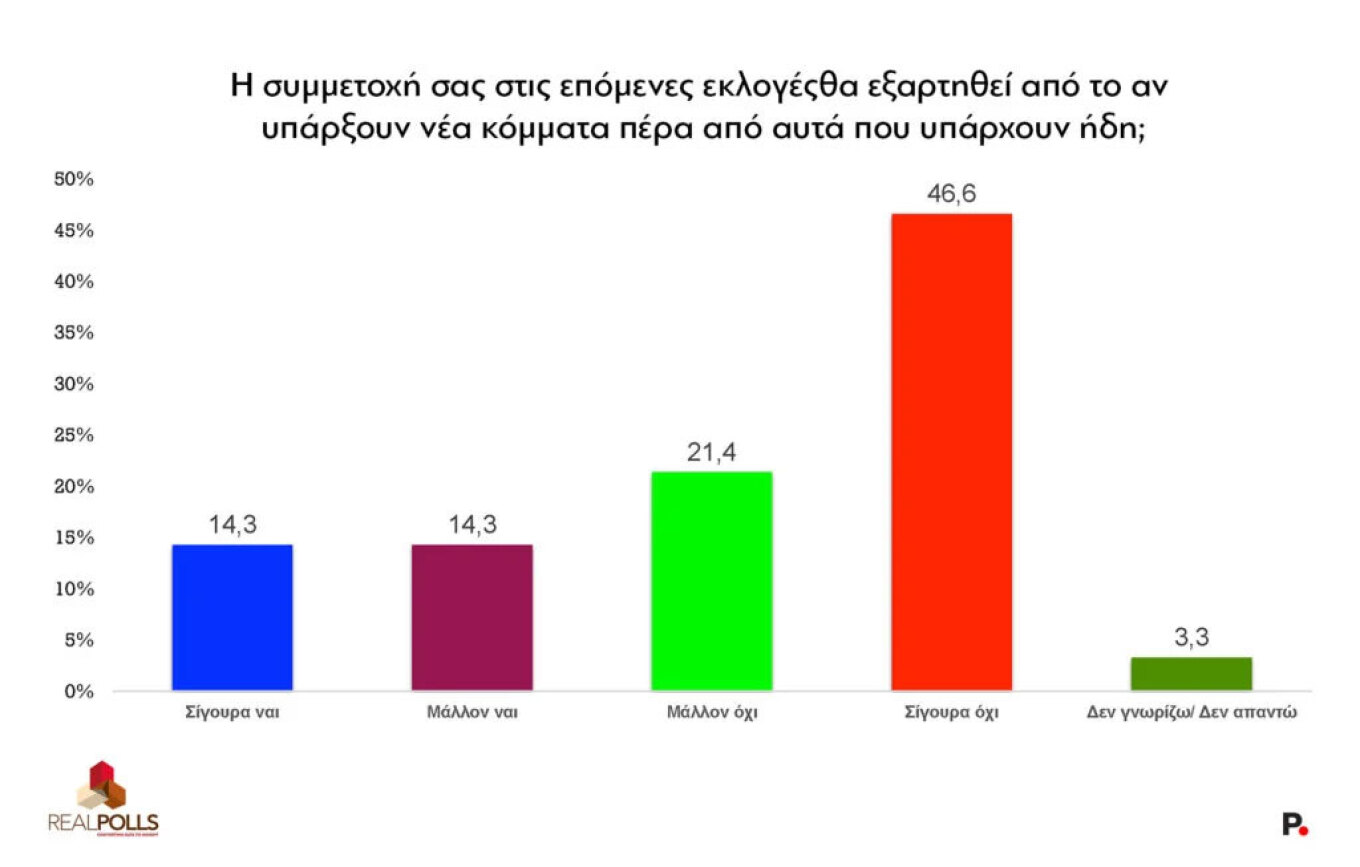 Δημοσκόπηση Real Polls