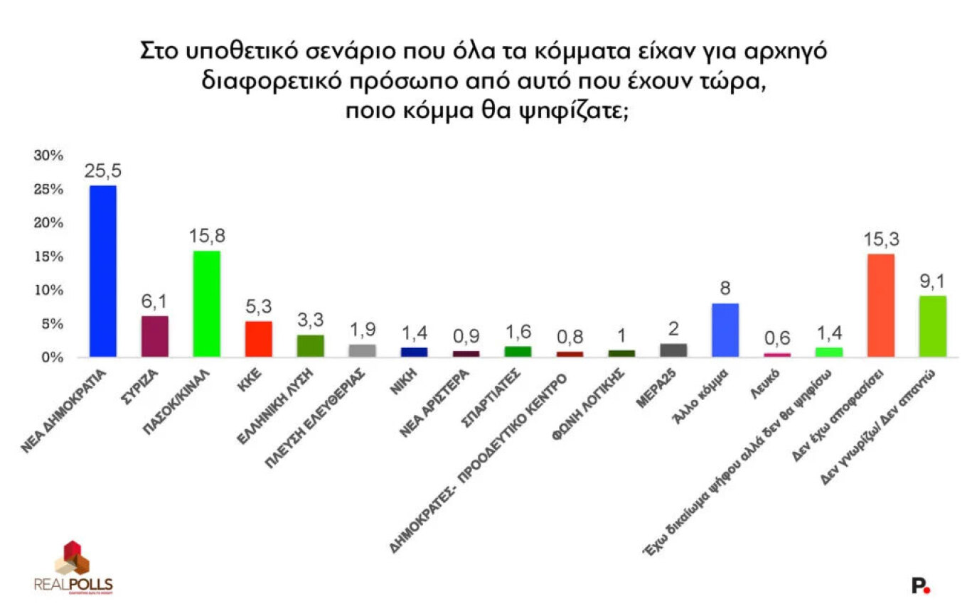 Δημοσκόπηση Real Polls