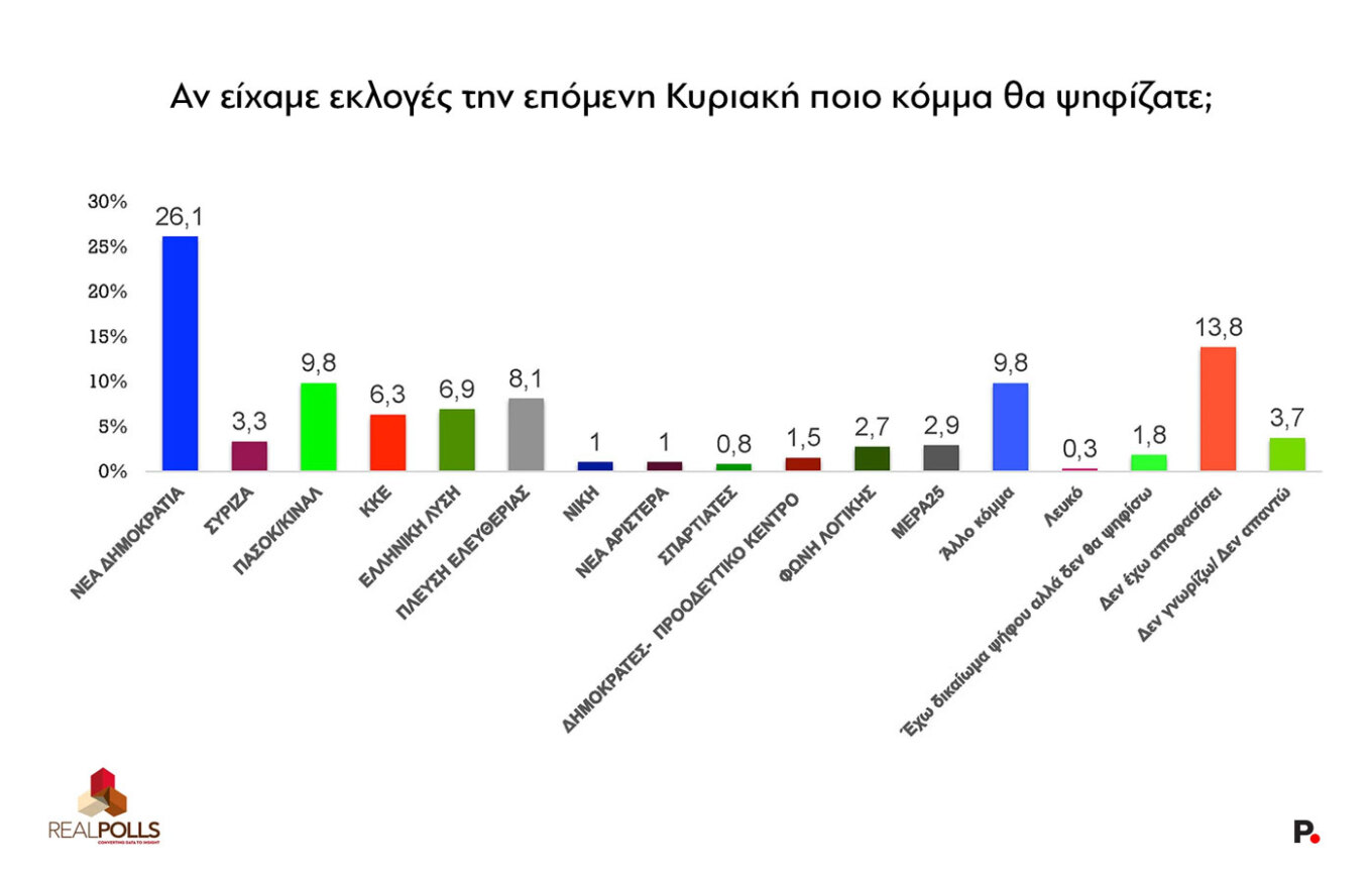 Δημοσκόπηση Real Polls