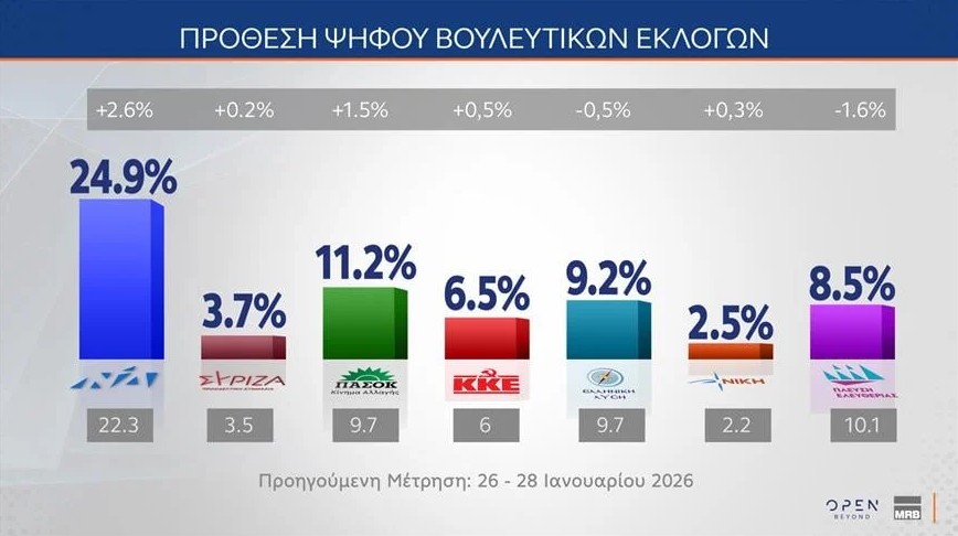 Δημοσκόπηση MRB