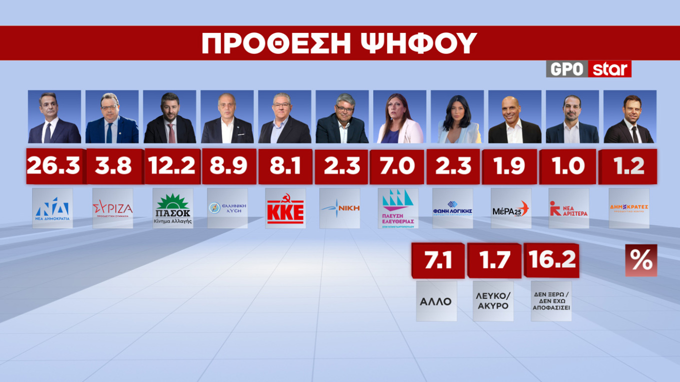  Δημοσκόπηση GPO