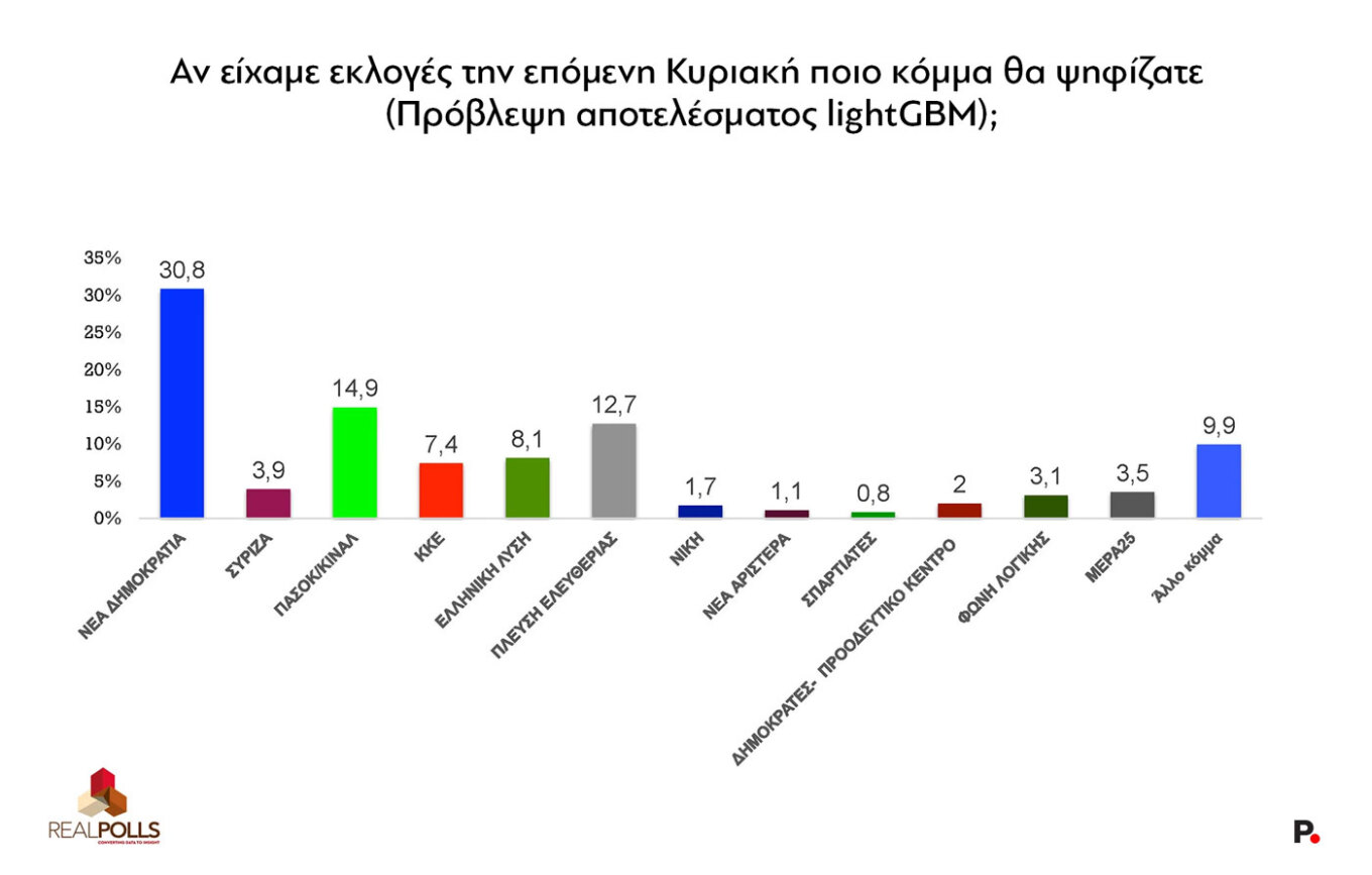 Δημοσκόπηση Real Polls