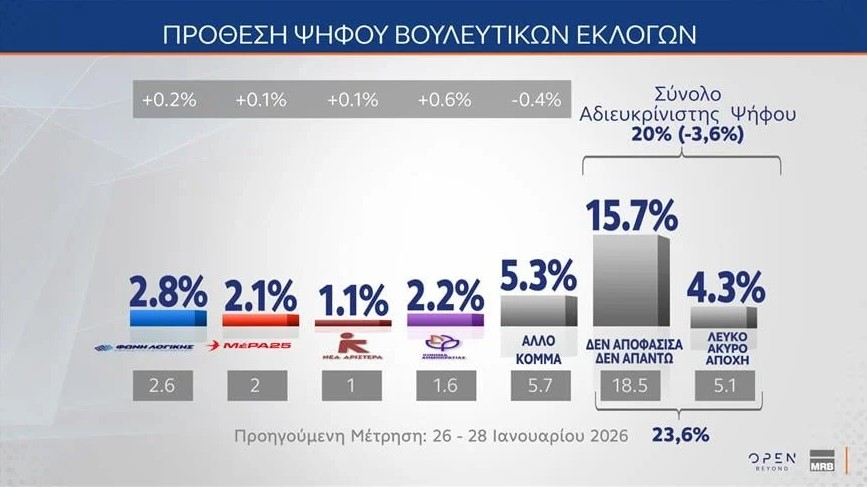 Δημοσκόπηση MRB