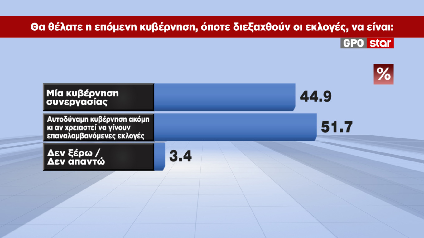  Δημοσκόπηση GPO