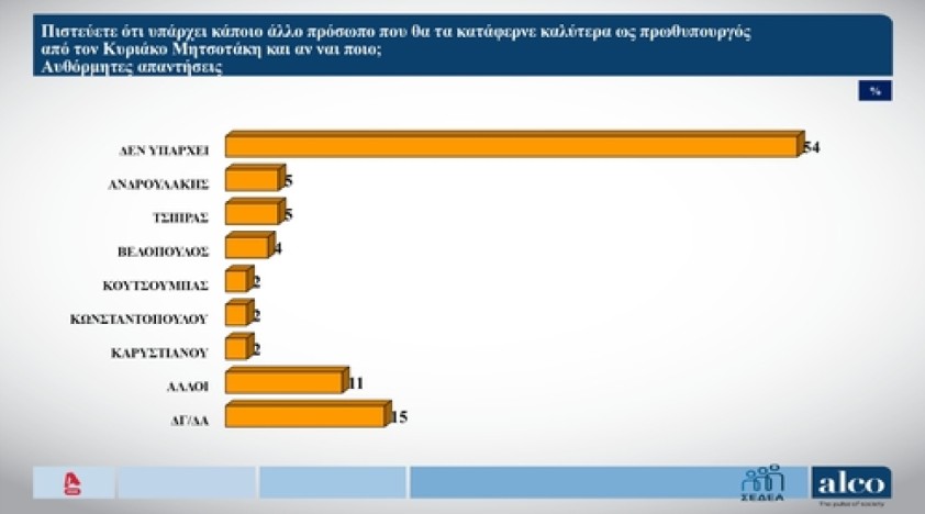 Δημοσκόπηση Alco
