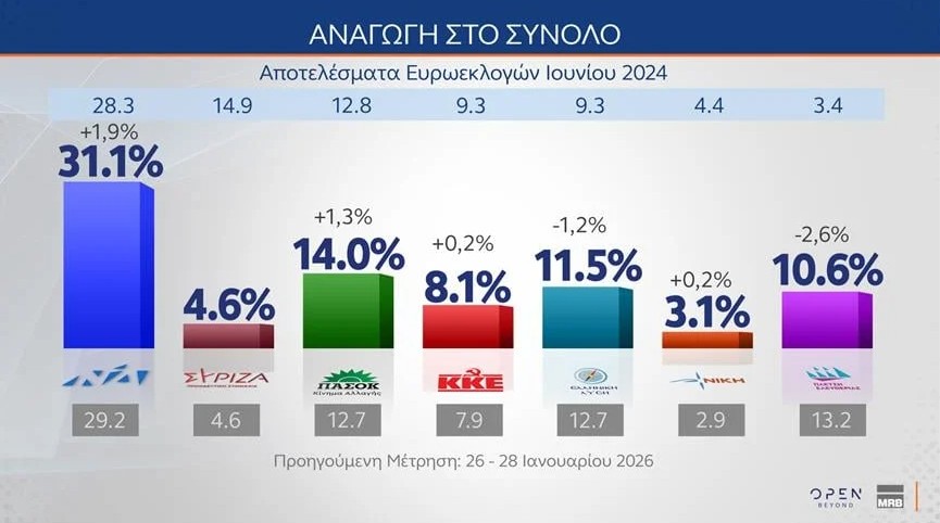 Δημοσκόπηση MRB