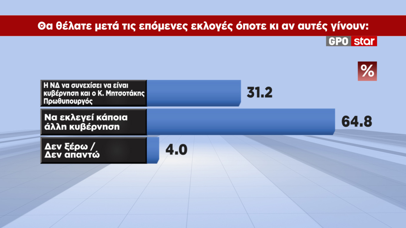  Δημοσκόπηση GPO