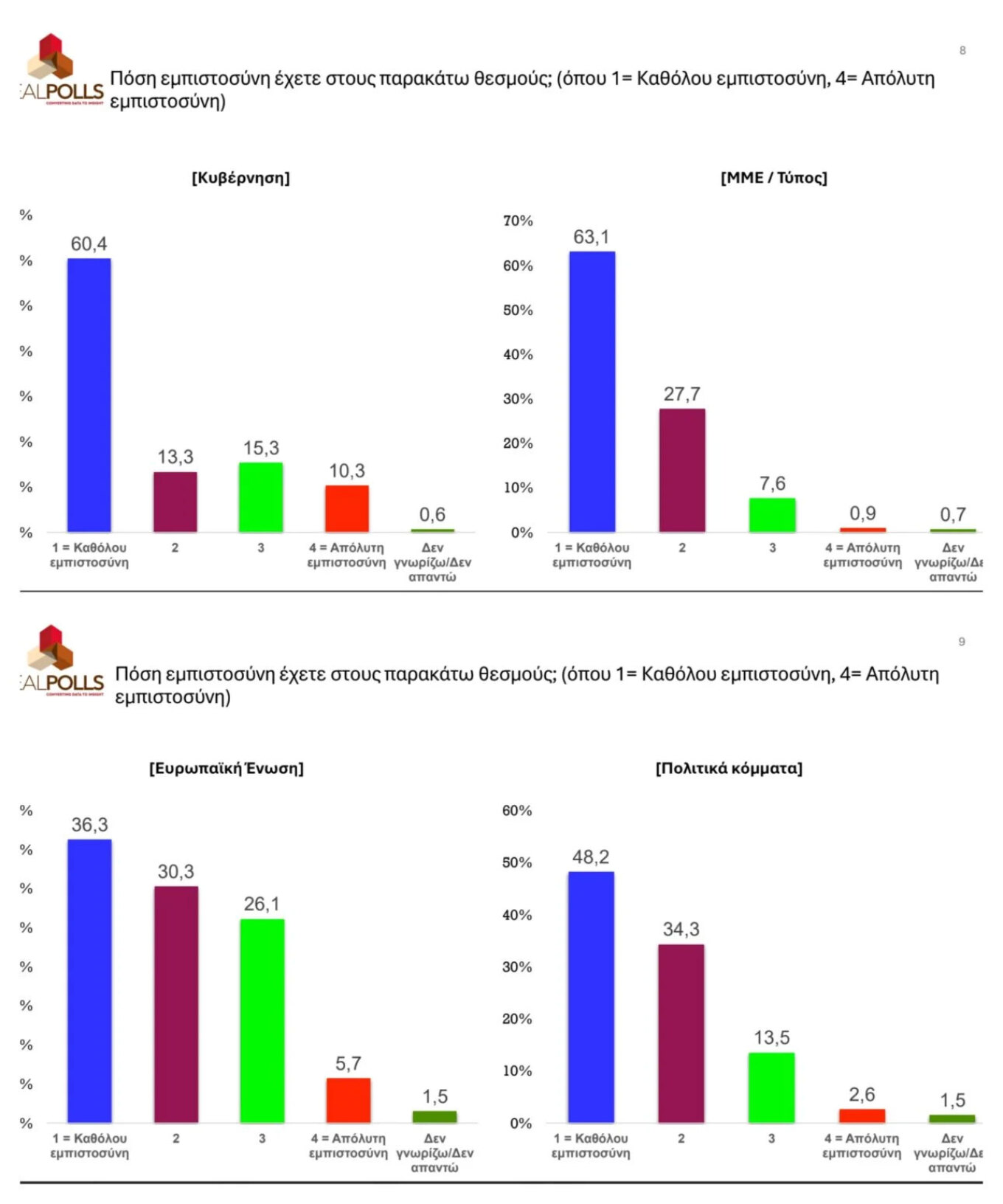 Δημοσκόπηση Real Polls