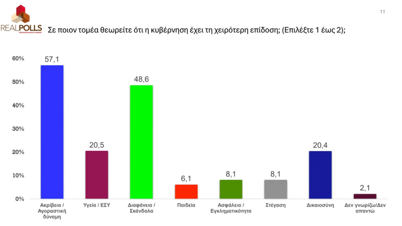 Δημοσκόπηση Real Polls