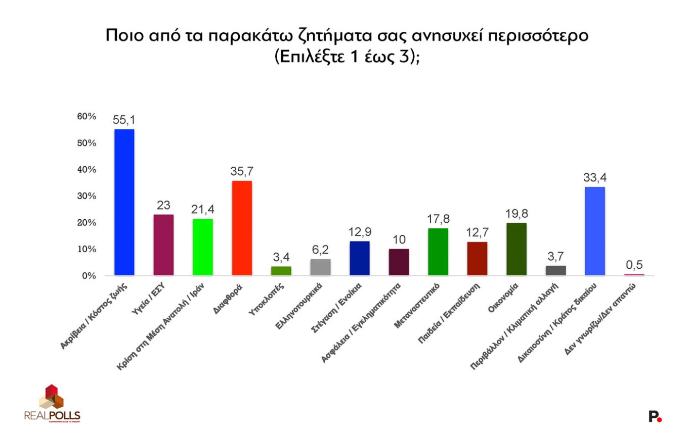 Δημοσκόπηση Real Polls