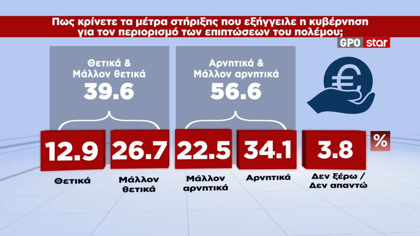  Δημοσκόπηση GPO