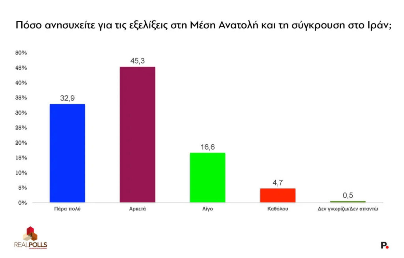 Δημοσκόπηση Real Polls
