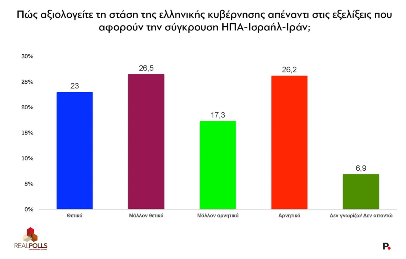 Δημοσκόπηση Real Polls