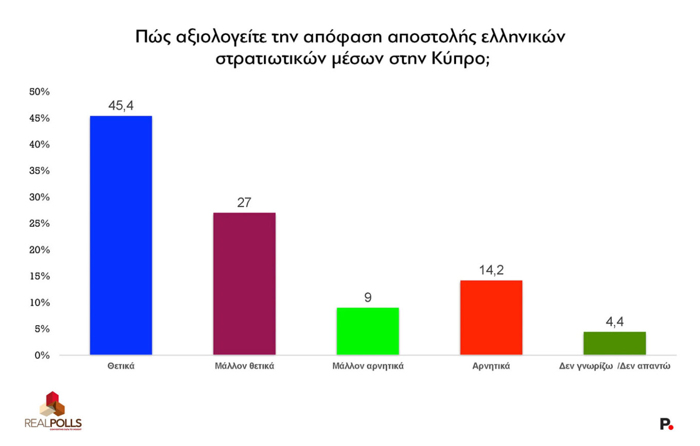 Δημοσκόπηση Real Polls